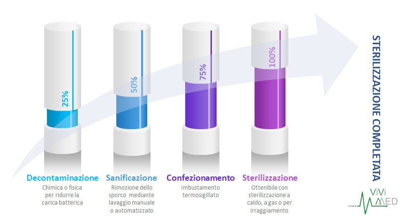 IL PROCESSO DI STERILIZZAZIONE